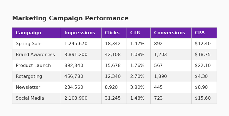 Marketing campaign performance table screenshot