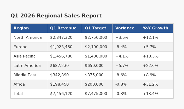 Sales report table in a PDF document